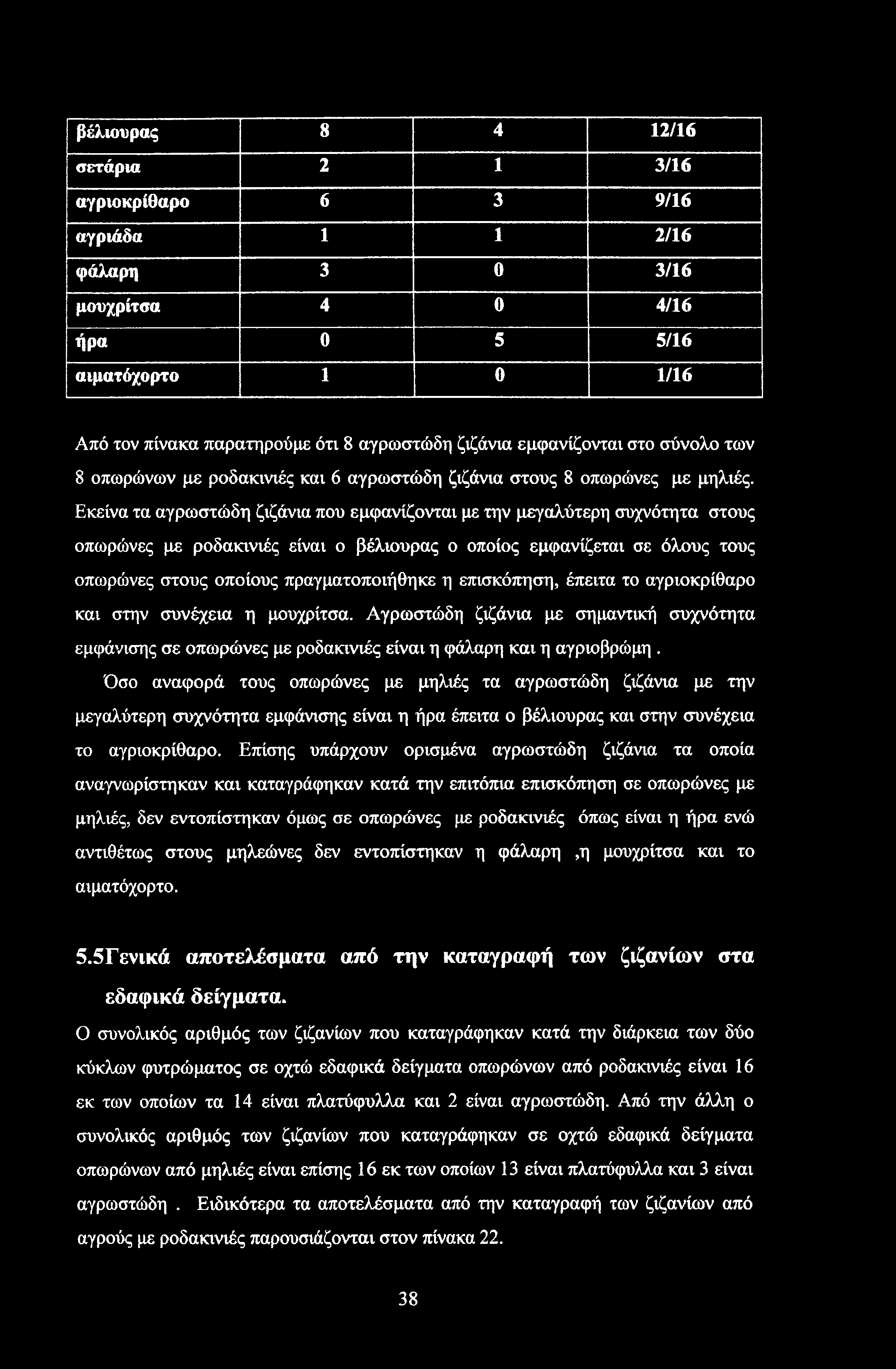 βέλιουρας 8 4 12/16 σετάρια 2 1 3/16 αγριοκρίθαρο 6 3 9/16 αγριάδα 1 1 2/16 φάλαρη 3 0 3/16 μουχρίτσα 4 0 4/16 ήρα 0 5 5/16 αιματόχορτο 1 0 1/16 Από τον πίνακα παρατηρούμε ότι 8 αγρωστώδη ζιζάνια