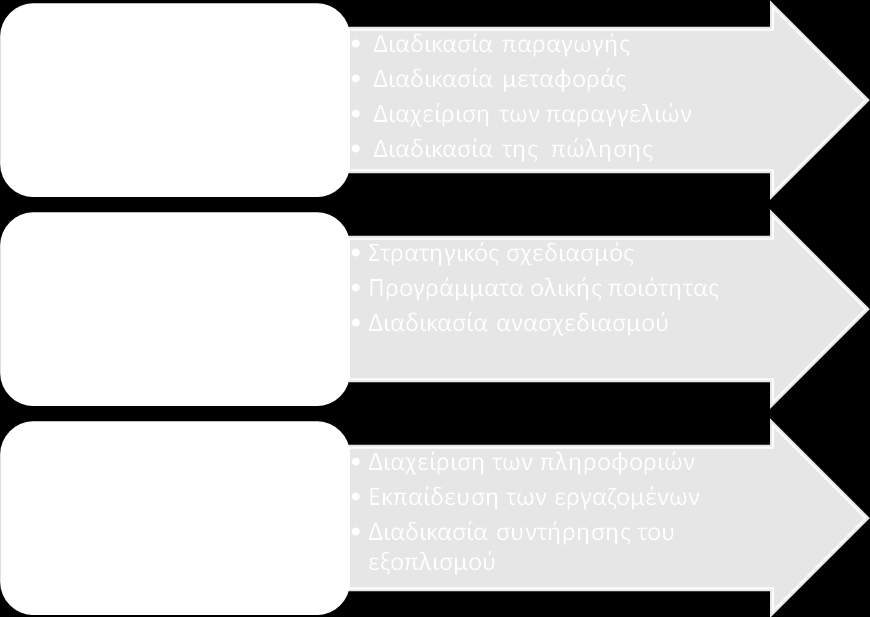 ε θάζε νξγαληζκφ ππάξρνπλ ηξείο θαηεγνξίεο δηαδηθαζηψλ, νη νπνίεο παξνπζηάδνληαη παξαθάησ (ρήκα 1.3). χήμα 1.