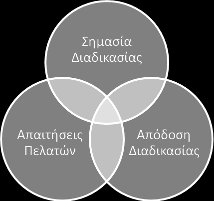 2.10 Δπηινγή ησλ δηαδηθαζηώλ πξνο αλαζρεδηαζκό Σν ηειεπηαίν ζηάδην αλάιπζεο ησλ δηαδηθαζηψλ ηεο επηρείξεζεο αθνξά ηελ επηινγή ησλ δηαδηθαζηψλ πνπ ζα αλαζρεδηαζηνχλ (Morris & Brandon 1994).