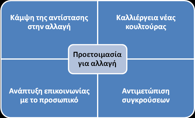 χήμα 3.4 Ενζργειεσ προετοιμαςίασ για αλλαγή 3.4.2 Κάκςε ηεο αληίζηαζεο ζηελ αιιαγή Έλαο νξγαληζκφο κπνξεί λα δεκηνπξγήζεη έλα πεξηβάιινλ, εζσηεξηθφ θαη εμσηεξηθφ κε ηδηαίηεξε ηθαλφηεηα πξνζαξκνγήο ζηηο αιιαγέο.