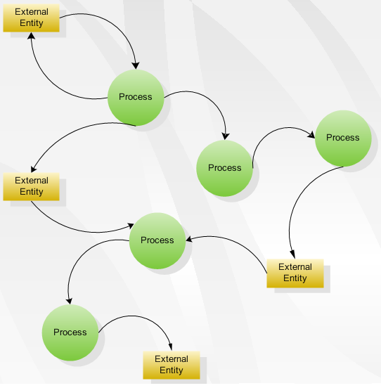 4.2.2 Γηάγξακκα Ρνήο Γεδνκέλσλ (Data Flow Diagram) ην δηάγξακκα ξνήο δεδνκέλσλ (ρήκα 4.2) θαίλεηαη ε ηεξαξρηθή δνκή ησλ δηαδηθαζηψλ (Robson & Ullah 1996, Andersen 2007).