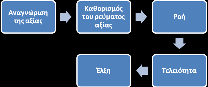 Η ιηηή δηνίθεζε είλαη έλαο ηξφπνο λα εμαιεηθζεί νηηδήπνηε πεξηηηφ ζε κία επηρείξεζε θαη παξάιιεια λα απμεζεί ε αμία πνπ πξνθχπηεη, έλαο ηξφπνο λα θαηαθέξεη ε επηρείξεζε φζν πεξηζζφηεξα κπνξεί κε φζν