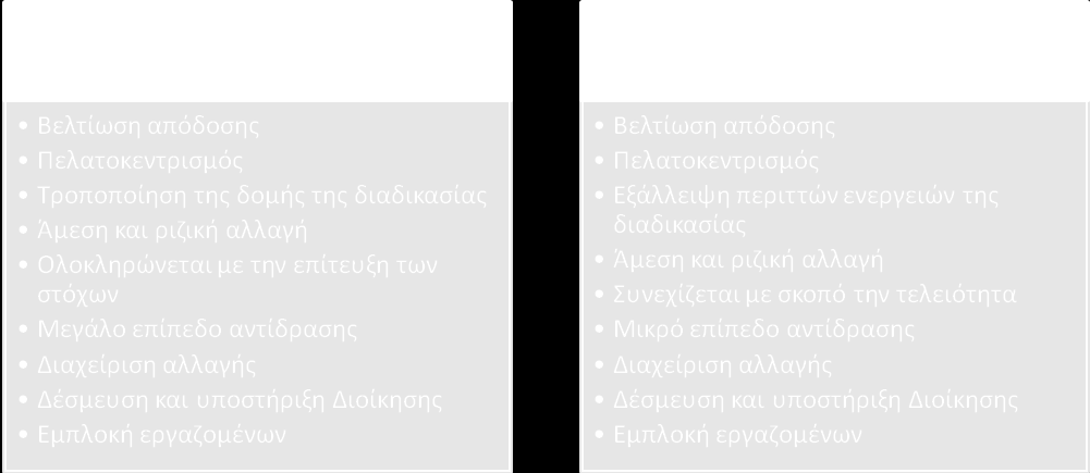 χήμα 5.3 φγκριςη Λιτήσ Διοίκηςησ & Αναςχεδιαςμοφ 5.