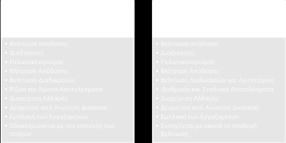 δηαθνξεηηθέο πεξηπηψζεηο. Η ρξήζε ηεο κίαο κεζνδνινγίαο θάλεη ζπρλά ηελ εθαξκνγή ηεο άιιεο κηα πην εχθνιε δηαδηθαζία. χήμα 5.4 φγκριςη Διοίκηςησ Ολικήσ Ποιότητασ & Αναςχεδιαςμοφ Διαδικαςιών 5.