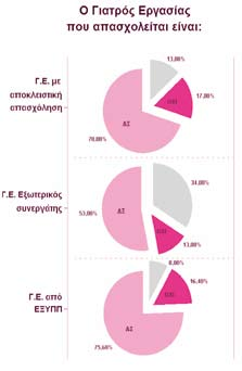 Ερωτήσεις Β 4 Β 7: Ο Τεχνικός Ασφάλειας που απασχολείται είναι: Ερωτήσεις Β 8 Β 10: Ο Γιατρός Εργασίας που απασχολείται είναι: Συμπέρασμα: Το πλέον ενδιαφέρον συμπέρασμα από τις πιο πάνω απαντήσεις