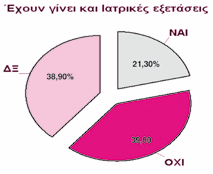 Μέρος Γ: Εκτίμηση Επαγγελματικού Κινδύνου Ερώτηση Γ 1: Υπάρχει γραπτή εκτίμηση επαγγελματικού κινδύνου; Συμπέρασμα: Στον κατασκευαστικό κλάδο [53,5%] και στην βιομηχανία [58,9%] το μεγαλύτερο ποσοστό