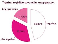Ενδιαφέρον παρουσιάζει και το γεγονός ότι τα ποσοστά αυτών που δεν γνωρίζουν ή γνωρίζουν λίγο την νομοθεσία αυξάνει (και αντίστοιχα αυτών που την γνωρίζουν μειώνεται) ομαλά και περίπου σταθερά με την