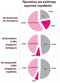 Ερώτηση ΣΤ 1.2: Η εργατική νομοθεσία, στον τομέα που αφορά στην εργασία του κάθε ερωτώμενου, είναι αξιόπιστη; γίνονται 66% κατά και 34% υπέρ.