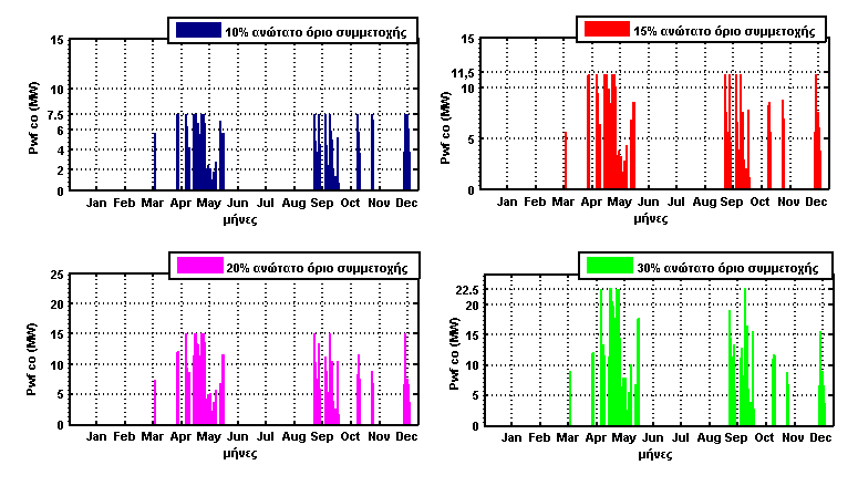 Διάγραμμα 7.6 : Επίπεδα αιολικής ισχύος στην συμμετοχή της προγραμματισμένης ισχύος ανά ποσοστό υδροαιολικής συνεργασίας. Όπως παρατηρούμε στο παραπάνω σχήμα και συγκρίνοντας το με το Διάγραμμα 7.