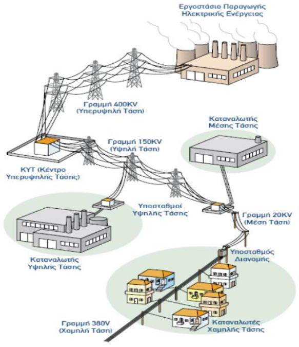 περιλαμβάνει το λοιπό δίκτυο τροφοδοσίας της μέσης (15/20kV) και χαμηλής τάσης (Χ.Τ.