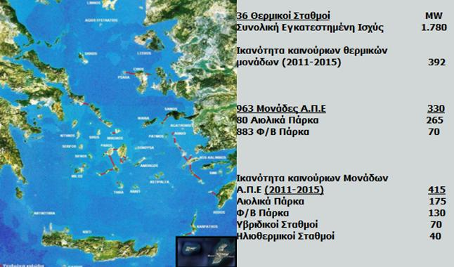 Κεφάλαιο 2: Υφιστάμενη Κατάσταση 2.1 Χαρακτηριστικά των Μ.Δ.Ν ως Σ.Η.Ε Τα ελληνικά νησιωτικά συστήματα, απομονωμένα ή διασυνδεδεμένα μεταξύ τους σε ομάδες, έχουν ιδιαίτερα ηλεκτρικά χαρακτηριστικά.