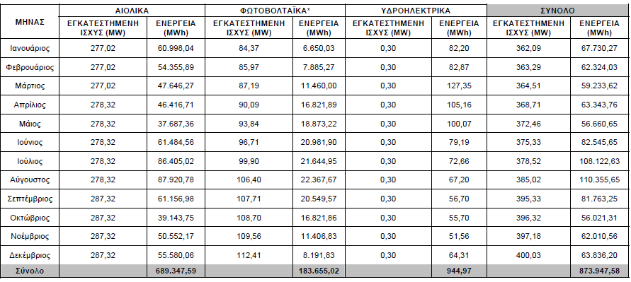 Σχήμα 2.1: Ηλεκτροπαραγωγή στα ΜΔΝ για τα έτη 2011-2013 (Πληροφοριακό δελτίο ΔΕΔΔΗΕ) Πίνακας 2.