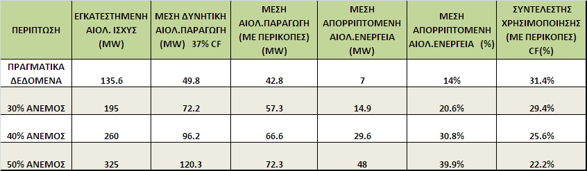 αιολική ικανότητα διπλασιαζόταν σε 200 MW, η μέση ωριαία αιολική παραγωγή θα διπλασιαζόταν με την σειρά της στα 80 MW.