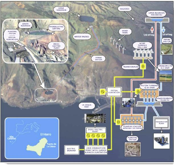 Σχήμα 3.4: Σχηματικό διάγραμμα του Υβριδικού Συστήματος στο νησί El Hierro [23] Εκατοντάδες νησιά παγκοσμίως εκτιμάται ότι θα επηρεαστούν από τις συνέπειες του εν λόγω ενεργειακού έργου.