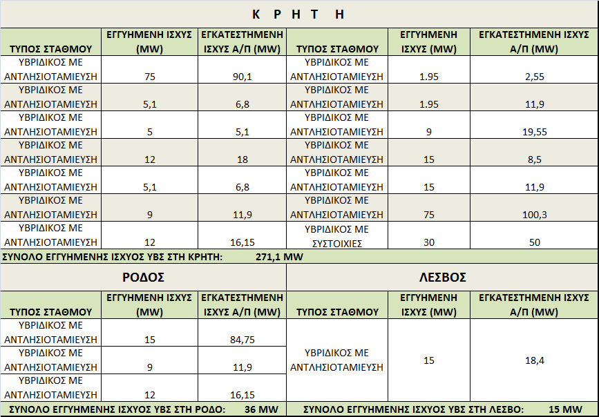 Πίνακας 3.