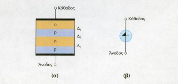 3.4.1 Δομή και γενικά χαρακτηριστικά Ο ημιαγωγός Ρ-Ν-Ρ-Ν ή δίοδος Ρ-Ν-Ρ-Ν, είναι ένας κρύσταλλος με τέσσερις εμπλουτισμένες περιοχές, δύο τύπου Ν και δύο τύπου Ρ, οι οποίες εναλλάσσονται διαδοχικά.