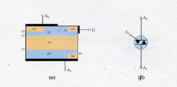 Εικόνα 23: Δομή και λειτουργία TRIAC Ένα TRIAC, όπως προαναφέρθηκε, είναι μια αμφίδρομη διάταξη.