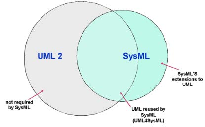 πρότυπο. Η πρώτη έκδοση SysML v1.0 βγήκε στην αγορά το Σεπτέμβριο του 2007, ωστόσο είχε κάποια λάθη και παραλείψεις. Το Νοέμβριο του 2008 ήταν διαθέσιμη η δεύτερη έκδοση SysML v1.