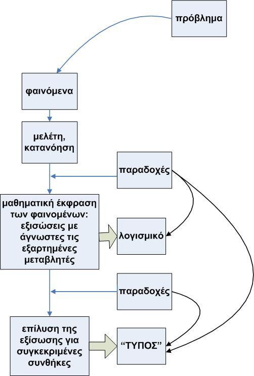 ΣΥΝΗΘΩΣ αριθμητική επίλυση διαφορικής εξίσωσης ΠΑΡΟΥΣΑ