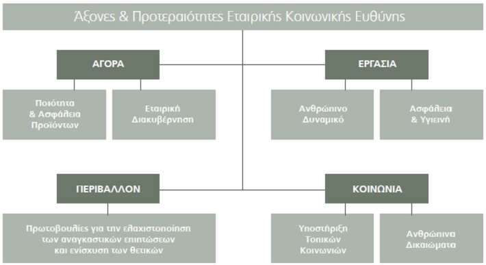 ΕΤΑΙΡΙΚΗ ΚΟΙΝΩΝΙΚΗ ΕΥΘΥΝΗ Ο Όµιλος ΜΥΤΙΛΗΝΑΙΟΣ έχει αναγνωρισθεί και καθιερωθεί ως υπεύθυνος κοινωνικός εταίρος, που στηρίζει και ενισχύει την Ελληνική οικονοµία και κοινωνία, αναλαµβάνοντας µια