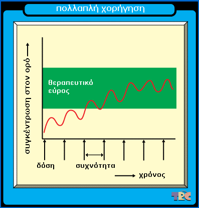 Πολλαπλή χορήγηση