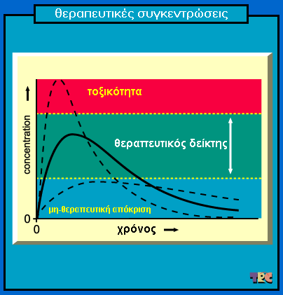 Φαρµακοκινητική: Vd & Cl Κατάλληλη δόση: όγκος