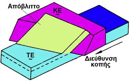 Α Σχήμα 5.2: Είδη Κοπής: (Α) Ορθογωνική Κοπή, (Β) Λοξή Κοπή. Β 5.3 Εργαλειομηχανές Οι κατεργασίες επιτελούνται μέσω μηχανών, οι οποίες ονομάζονται εργαλειομηχανές.