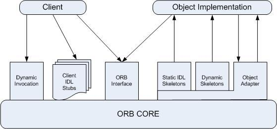 Όπως αναφέραμε και προηγουμένως κύριος σκοπός του OMG είναι να βοηθήσει τον προγραμματισμό με κατανεμημένα αντικείμενα.