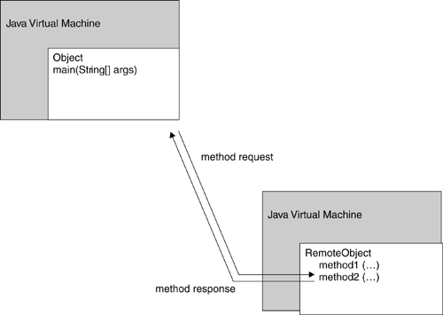 2.7 Java RMI 2.7.1 Γενικά Η Remote Method Invocation (RMI) είναι ένα βασικό API της Java (και βιβλιοθήκη κλάσεων) το οποίο αποτελεί μια εναλλακτική προσέγγιση για την ανάπτυξη κατανεμημένων εφαρμογών.