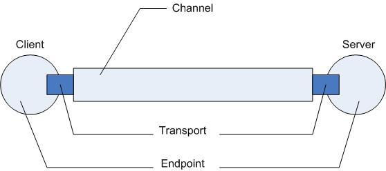 Σχήμα 10 Τα RMI συστήματα χρησιμοποιούν γα τη μεταφορά ένα πρωτόκολλο βασισμένο στο TCP, αλλά εφόσον είναι δυνατή η πολλαπλή μεταφορά ανά διεύθυνση, είναι εφικτή η χρήση ενός πρωτοκόλλου βασισμένου