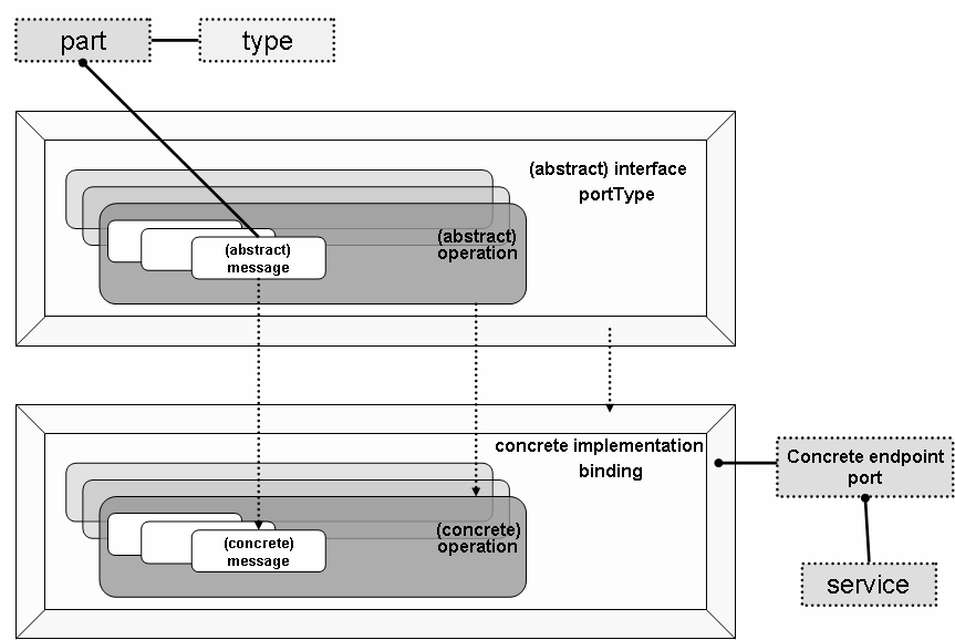 Binding Περιέχει λεπτομέρειες για το πώς τα στοιχεία σε μια αφαιρετική δομή (όπως το porttype) μπορούν να μετασχηματισθούν σε μια συμπαγή αναπαράσταση των δεδομένων και πρωτοκόλλων που θα