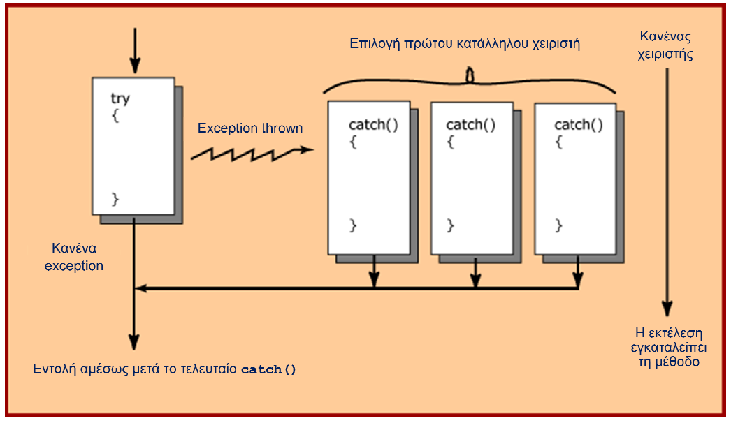 Μηχανισμός χειρισμού εξαιρέσεων (3/4) Μηχανισμός χειρισμού εξαιρέσεων (4/4) Ο σωστός τρόπος γραφής handlers είναι ακολουθώντας τη σειρά με την οποία μπορούν να προκύψουν εξαιρέσεις, σύμφωνα με τον