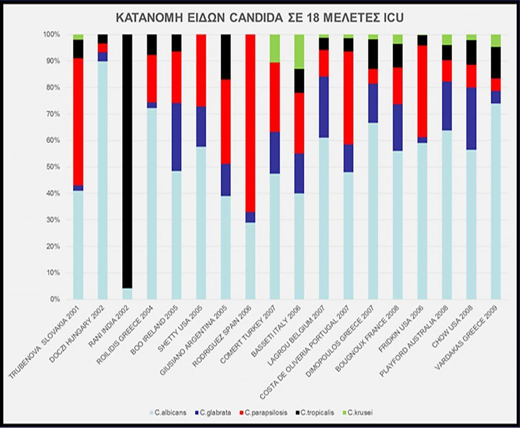 επίπτωση στη διάρκεια αυτών των χρόνων, η συχνότητα των C. glabrata και C. krusei παρέμενε σταθερή, ενώ αυτή των C. parapsilosis και C. tropicalis αυξήθηκε.
