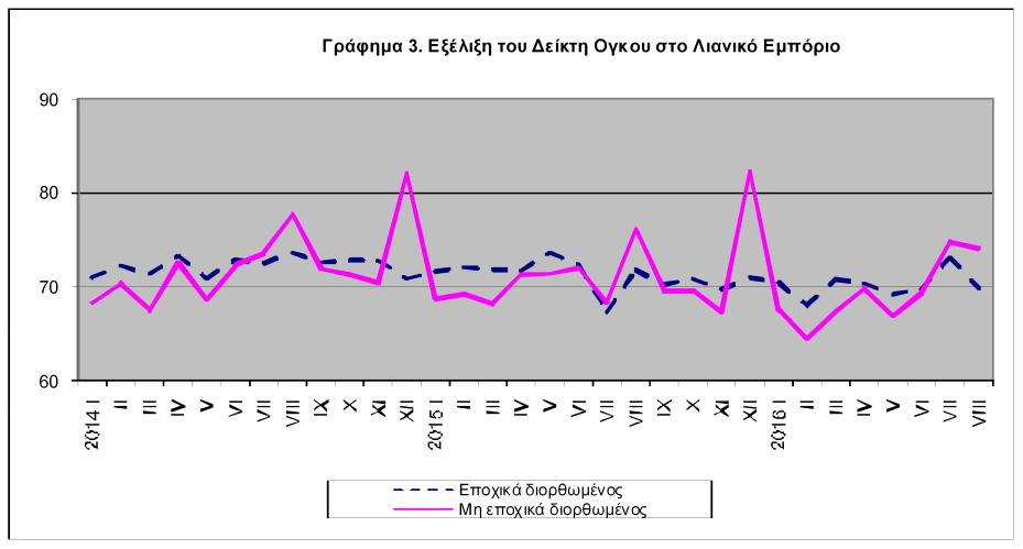 Τα γραφήματα 2 και 3 εμφανίζουν την εξέλιξη του εποχικά και μη εποχικά διορθωμένου γενικού δείκτη κύκλου εργασιών και όγκου στο λιανικό εμπόριο. Γράφημα 2.