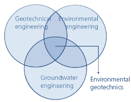 Αρχές δεκαετίας 70-80 - (Environmental Geotechnics) Κ. Reddy (2013): Evolution of geoenvironmental engineering.