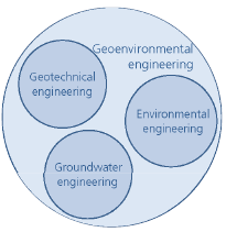 Δεκαετίες 1990-2000 - (Geoenvironmental Engineering) Ανάπτυξη των χώρων υγειονομικής ταφής Μόλυνση του εδάφους Διαχείριση αποβλήτων Αποκατάσταση και εξυγίανση ρυπασμένων χώρων Κ.