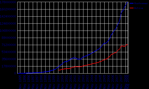 αριθμός των web servers Ε.