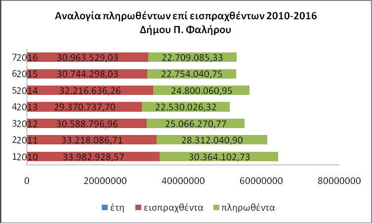 9 Γράφημα 1: Πορεία διαμορφωθέντων / πληρωθέντων 2010-2017