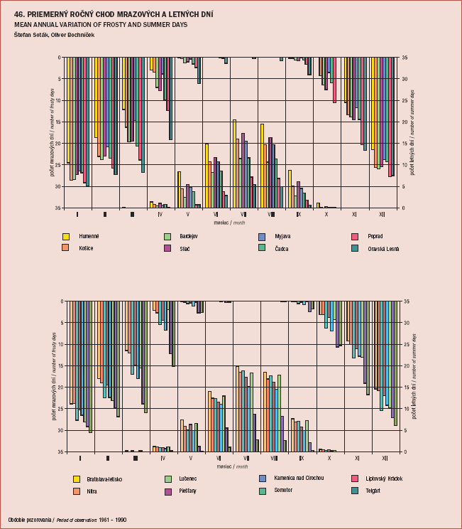 Obr. 8 Priemerný ročný chod mrazových (Tmin 0 C) a letných dní (Tmax 25 C).