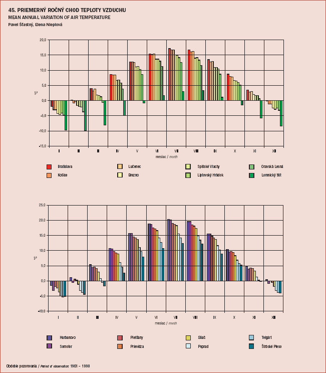 Obr. 7 Priemerný ročný chod teploty vzduchu.