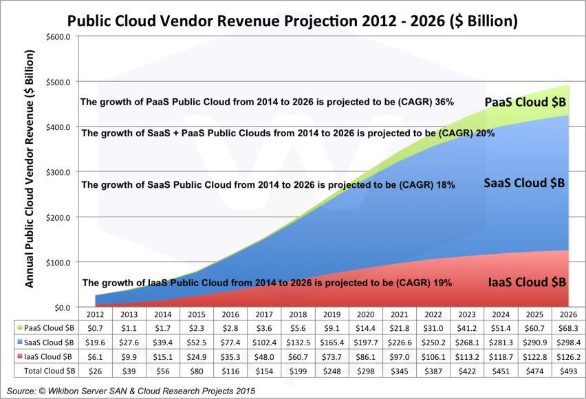 αύξησης 18% (CAGR) από το 2014 μέχρι το 2026. Μέχρι το 2026 η υπηρεσία SaaS στην αγορά θα αξίζει 298,4 δισ. δολάρια.