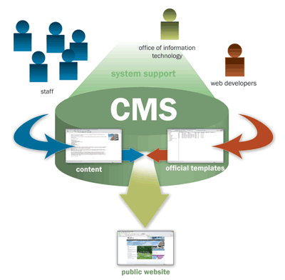 Πολλές φορές ένα CMS επιτρέπει και την ομαδική δημιουργία κειμένων και άλλου υλικού, για αυτό συχνά χρησιμοποιείται, για παράδειγμα, στα εκπαιδευτικά προγράμματα πολλών εταιριών.