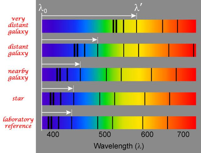 Το πρώτο (από κάτω) φάσμα ανήκει σε μια εργαστηριακή πηγή. Όσο πιο πάνω πηγαίνουμε συναντάμε φάσματα από πιο μακρυνούς γαλαξίες. Σε όλα τα φάσματα εμφανίζονται οι σκοτεινές γραμμές απορρόφησης.