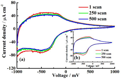 Contributed Article Phys. Status Solidi C (2015) 3 W stretching mode (tungsten oxide network) to the highfrequency Raman peaks at 713 and 806 cm -1 [30].