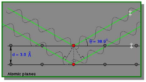 4.1. Περιθλασιόμετρο ακτίνων X (ΧRD) Το περιθλασιόμετρο ακτίνων Χ (XRD) αποτελεί μια κρυσταλλογραφική μέθοδο δομικής ανάλυσης και χαρακτηρισμού δειγμάτων.