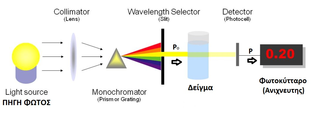 Στην πράξη, το φως που χρησιμοποιείται στο φασματοφωτόμετρο επιλέγεται να είναι συγκεκριμένου μήκους κύματος ή να βρίσκεται εντός ενός συγκεκριμένου εύρους.