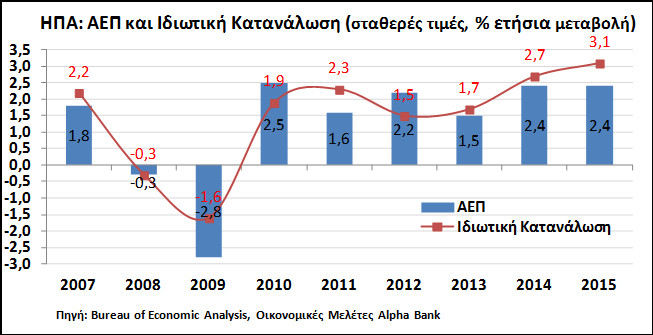 Τραπεζική Χρηματοδότηση του Ιδιωτικού Τομέα: Ο ρυθμός μείωσης της τραπεζικής χρηματοδότησης προς τις επιχειρήσεις μειώθηκε κατά 1,0% στο πρώτο εξάμηνο του 2016, έναντι μείωσης κατά 0,5% στο