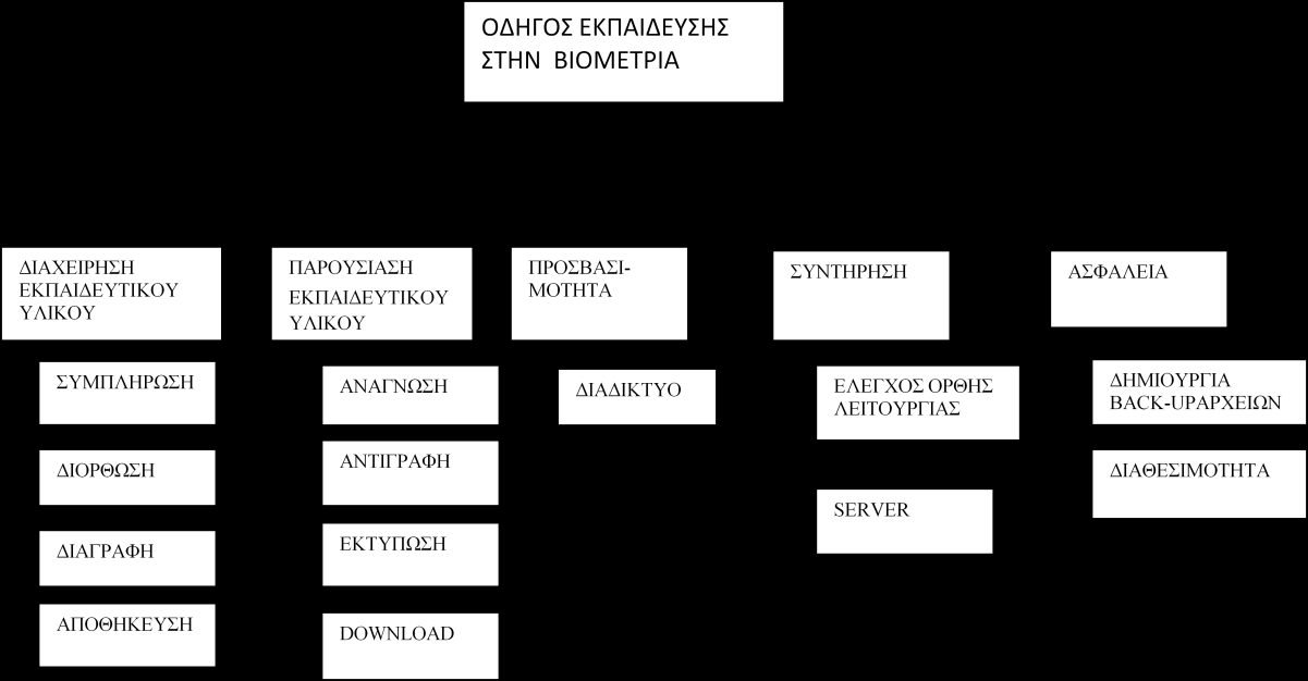 Διάγραμμα 2: Ιεραρχική ανάλυση του Συστήματος «Οδηγός Εκπαίδευσης στη Βιομετρία» Διαγράμματα Ροής Δεδομένων Το διάγραμμα ροής δεδομένων το οποίο περιέχει τις απαιτήσεις του πελάτη με τη μορφή ενός