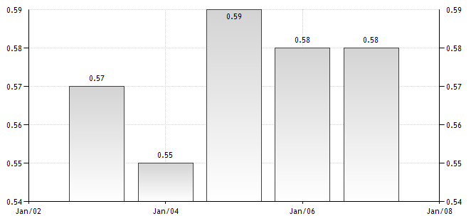 Πηγή: www.tradingeconomics.