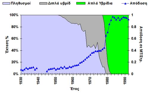 Κεφάλαιο 2ο Ανασκόπηση Βιβλιογραφίας 17 Η απόδοση σε καρπό των σύγχρονων υβριδίων είναι πολύ υψηλότερη από εκείνη των παλιότερων.